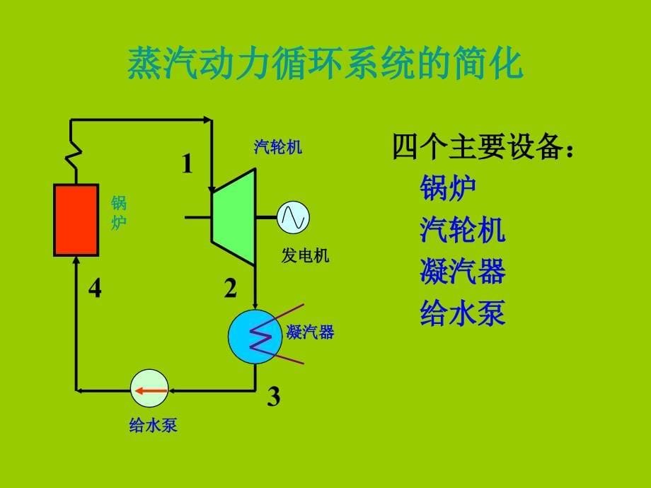 工程热力学课件第6章 热力循环_第5页