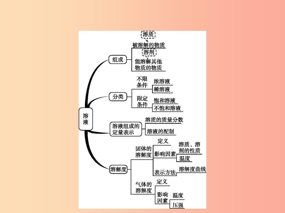 2019年春九年级化学下册第九单元溶液单元整合课件 新人教版.ppt_第2页