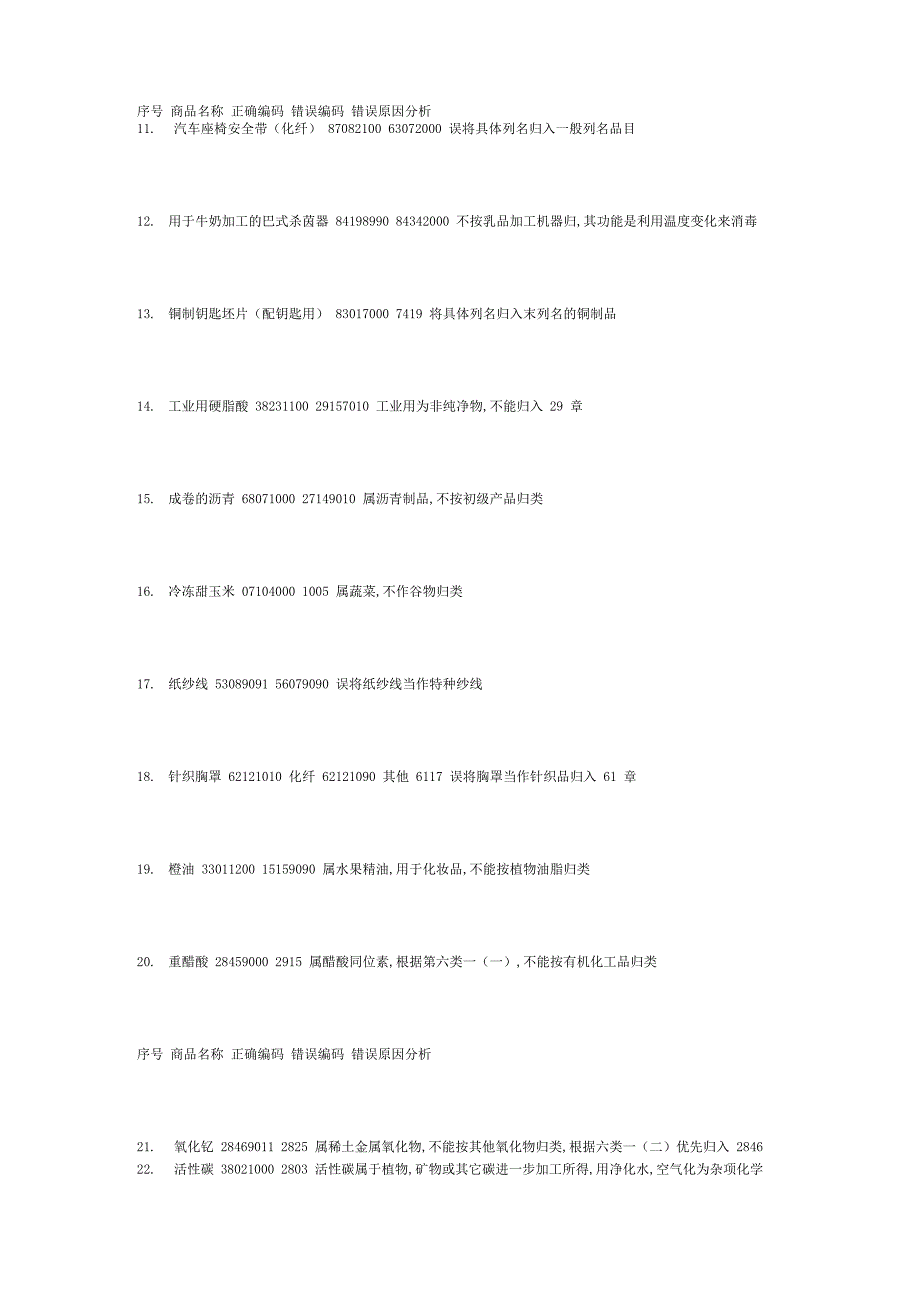 常见的HS编码归类易产生错误的商品及编码表_第2页