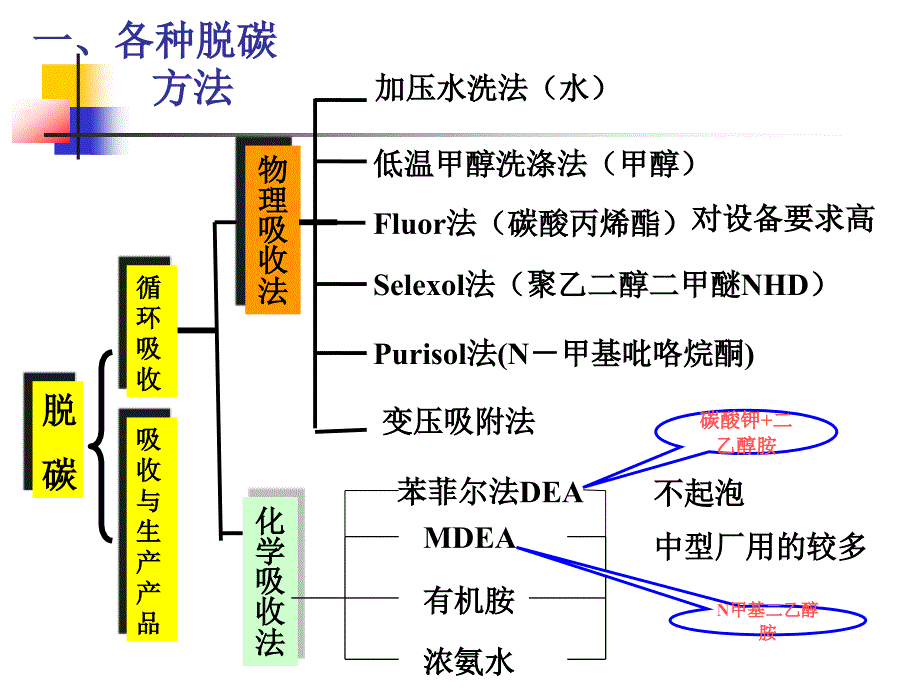 五章二氧化碳脱碳_第3页