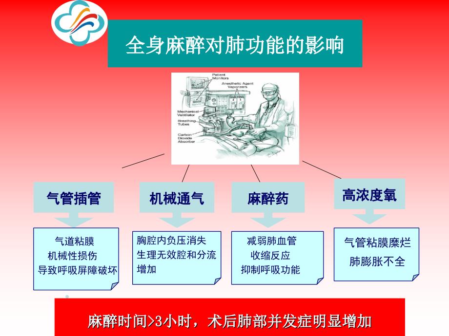 医学专题：普米可舒在外科的应用_第2页