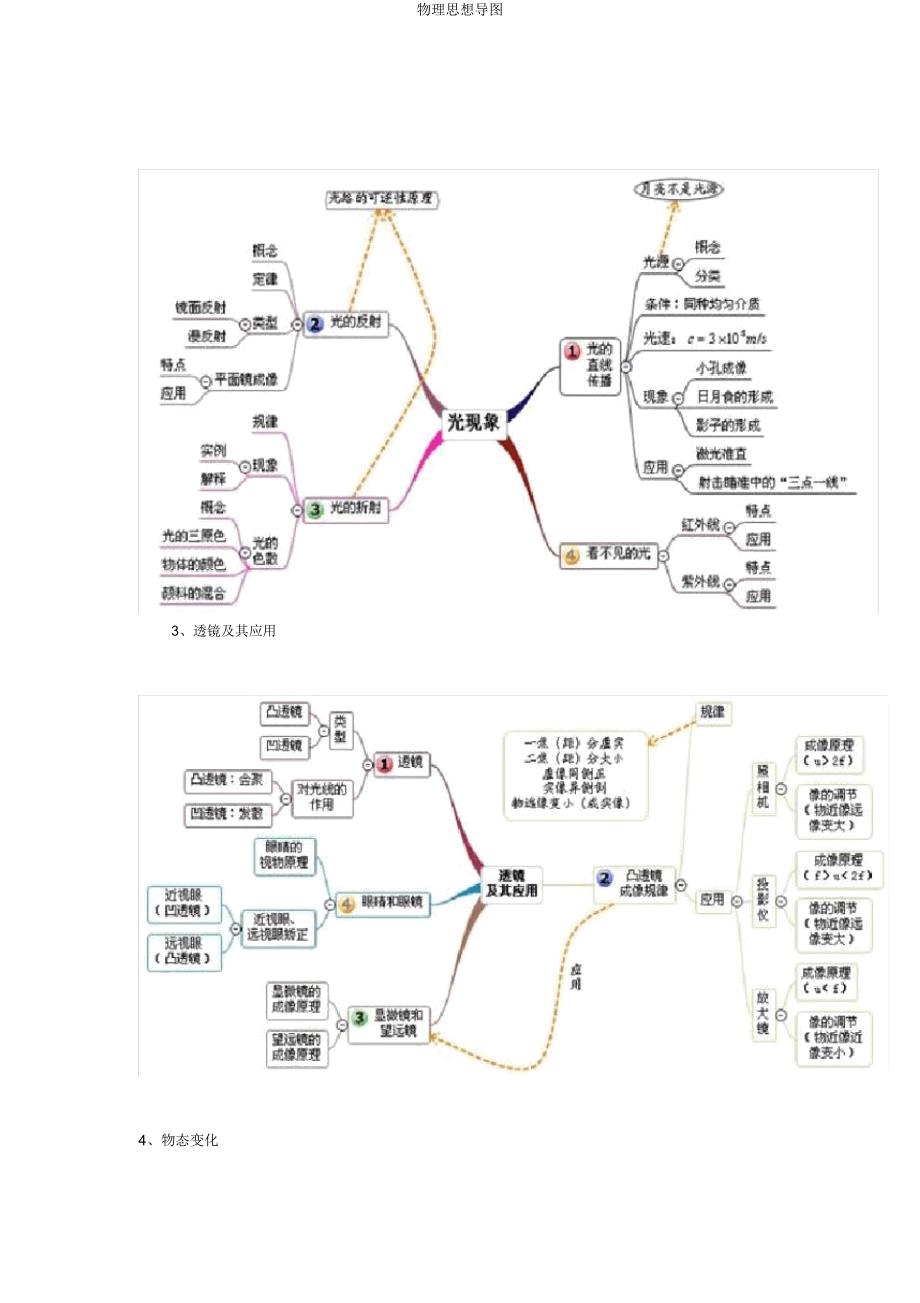 物理思维导图.docx_第2页