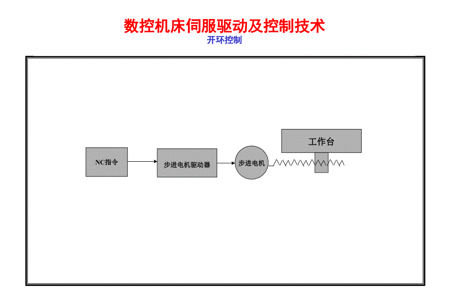 伺服电机在数控机床上的应用_第3页