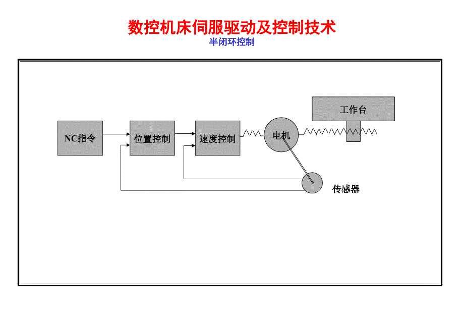 伺服电机在数控机床上的应用_第4页