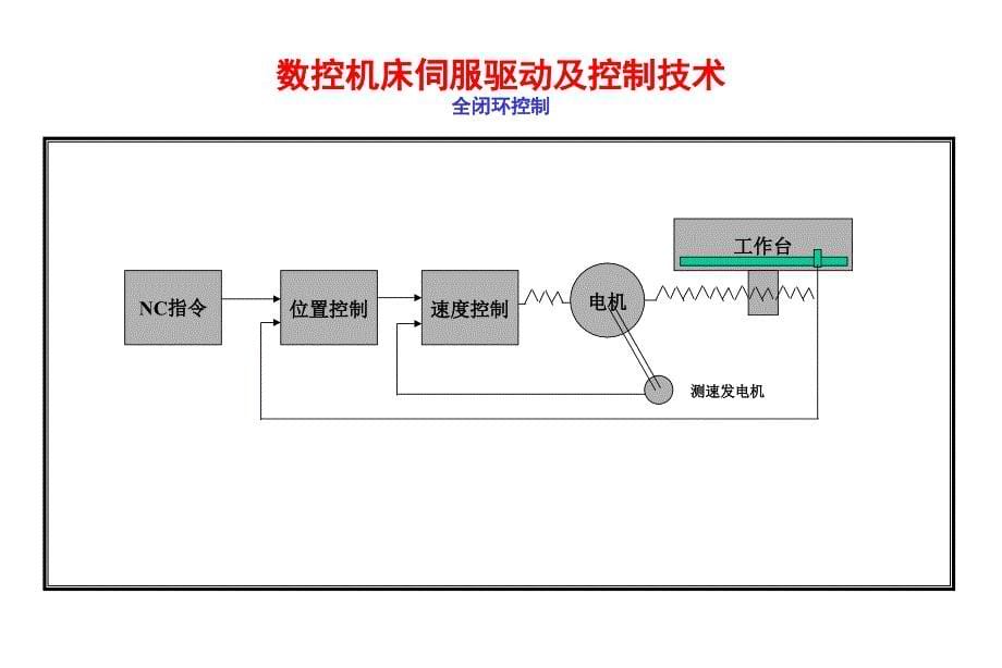 伺服电机在数控机床上的应用_第5页