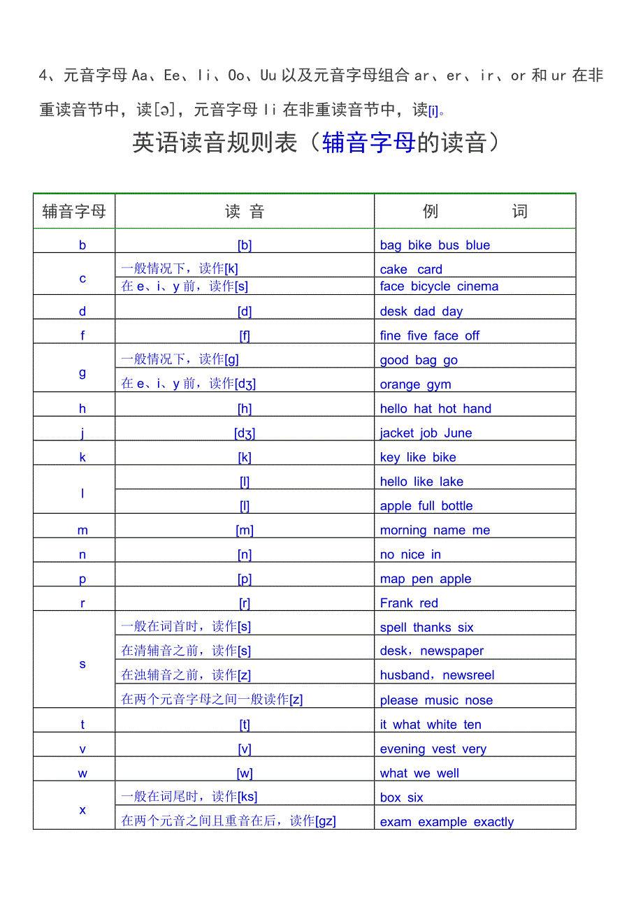 英语读音规则表_第2页