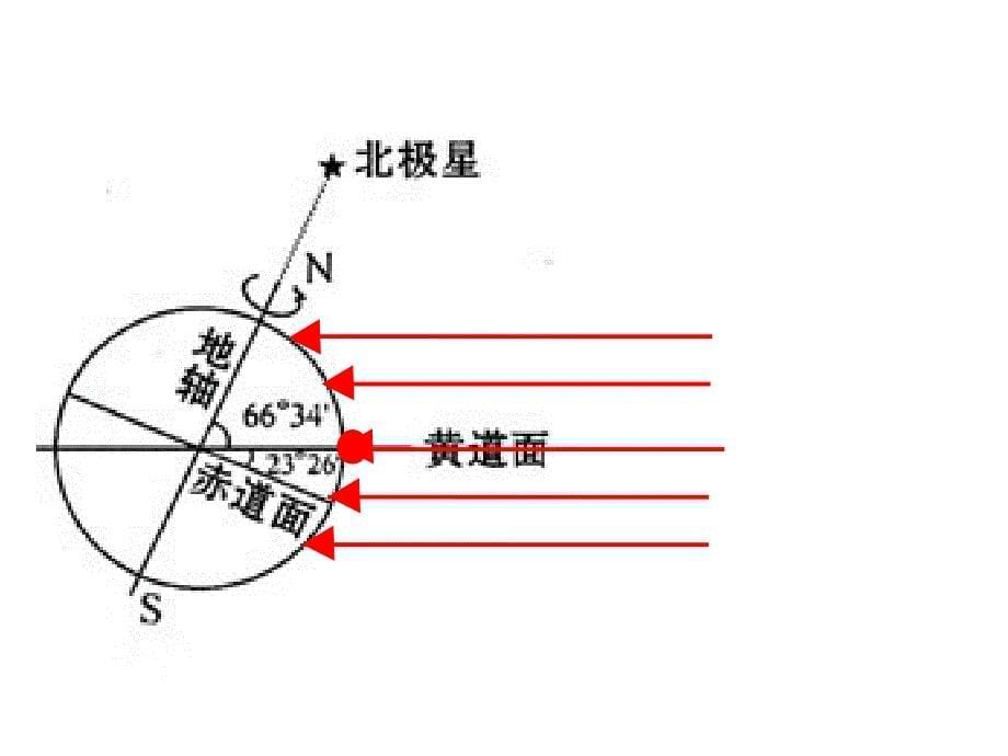 高中地理人教版太阳直射点的移动和昼夜交替_第5页