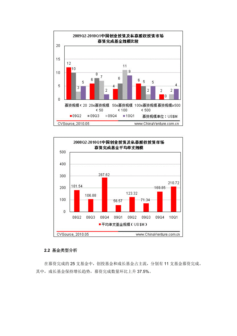 第一季度中国创业投资及私募股权投资市场募资统_第4页