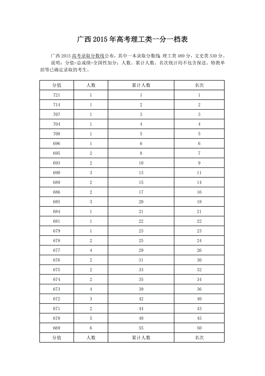 广西2015年高考理工类一分一档表.docx_第1页