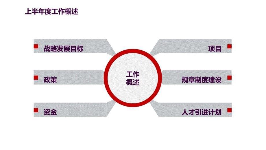 设计院上半年工作总结汇报ppt课件_第5页