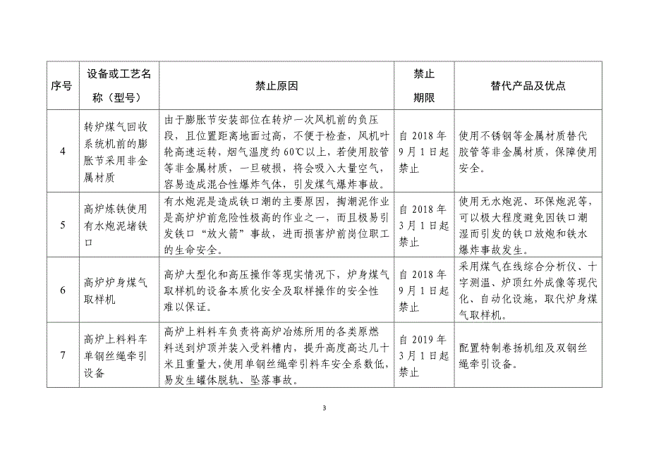 金属冶炼企业禁止使用的设备及工艺目录.doc_第3页