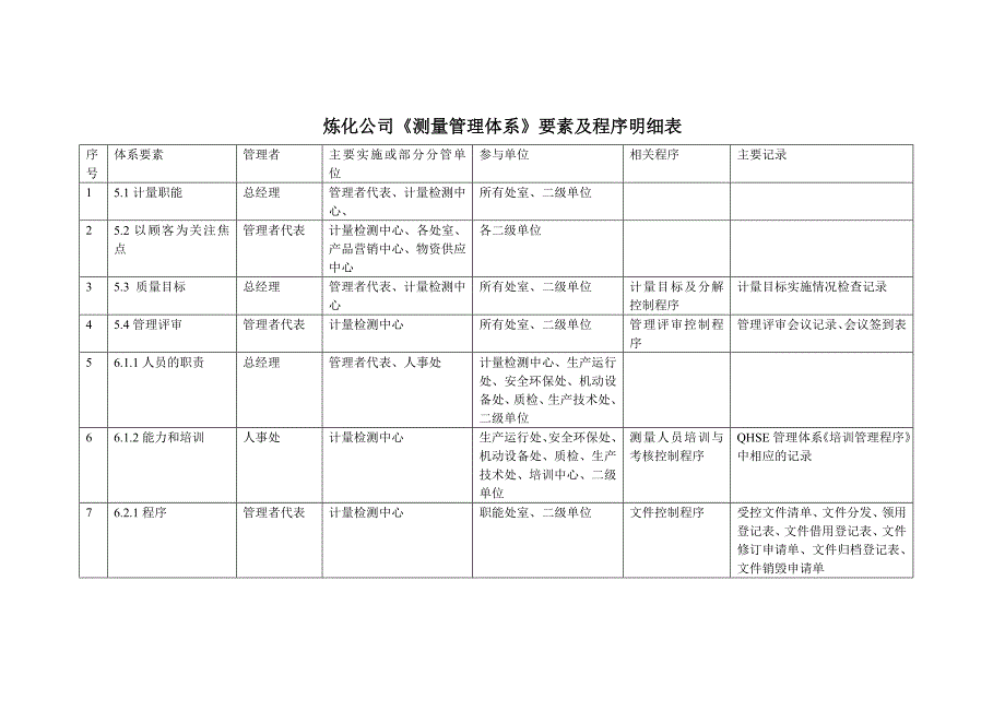 测量管理体系各部门职责分配表.doc_第3页