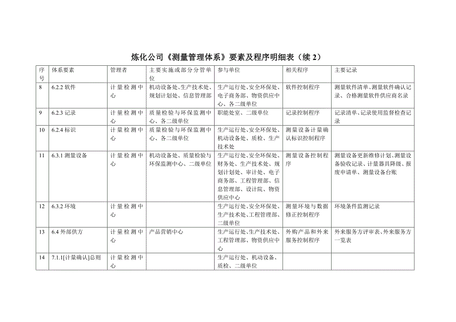 测量管理体系各部门职责分配表.doc_第4页