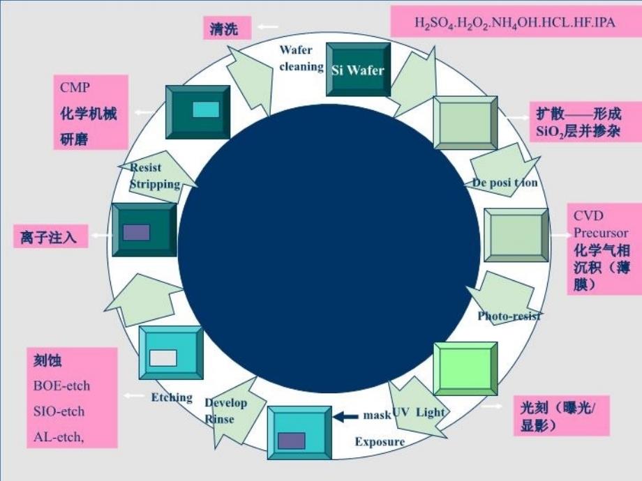 最新半导体用湿式化学品的应用精品课件_第4页