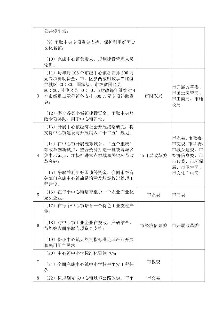 关于关于重庆市人民政府关于加快中心镇建设的意_第5页