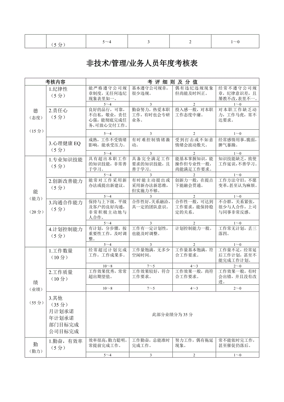 某公司员工调薪管理办法.doc_第5页