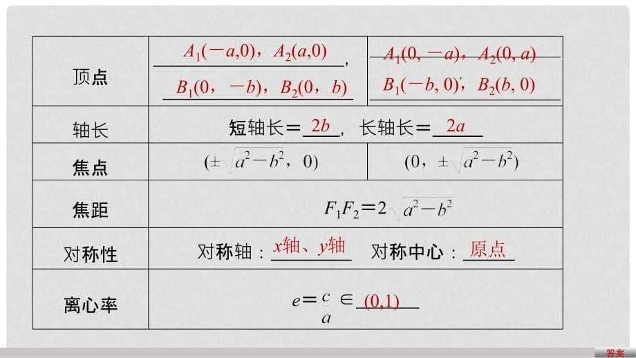 高中数学 第2章 圆锥曲线与方程 2.2.2 椭圆的几何性质（一）课件 苏教版选修12_第5页