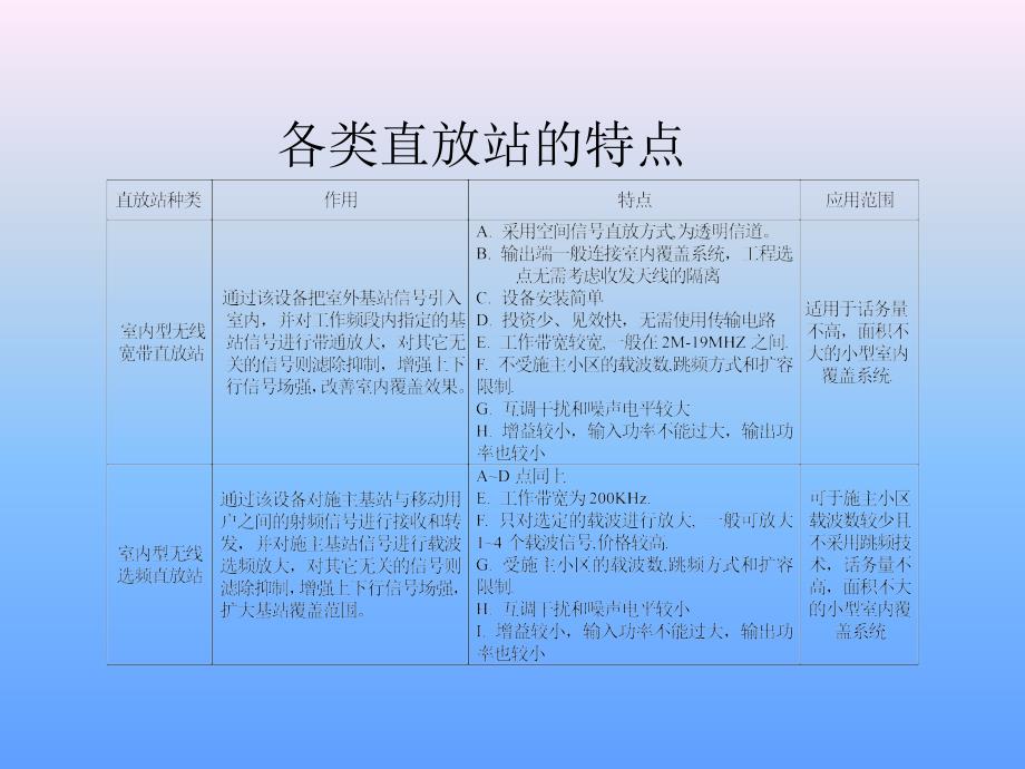 SBSN04直放站原理及应用课件_第5页