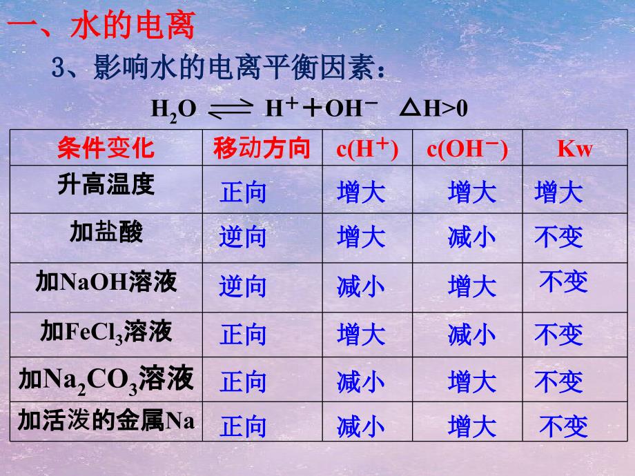 高中化学第2讲水的电离和溶液的酸碱性课件_第5页