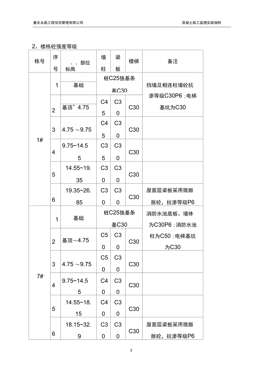 (完整word版)混凝土施工监理细则(word文档良心出品)_第4页