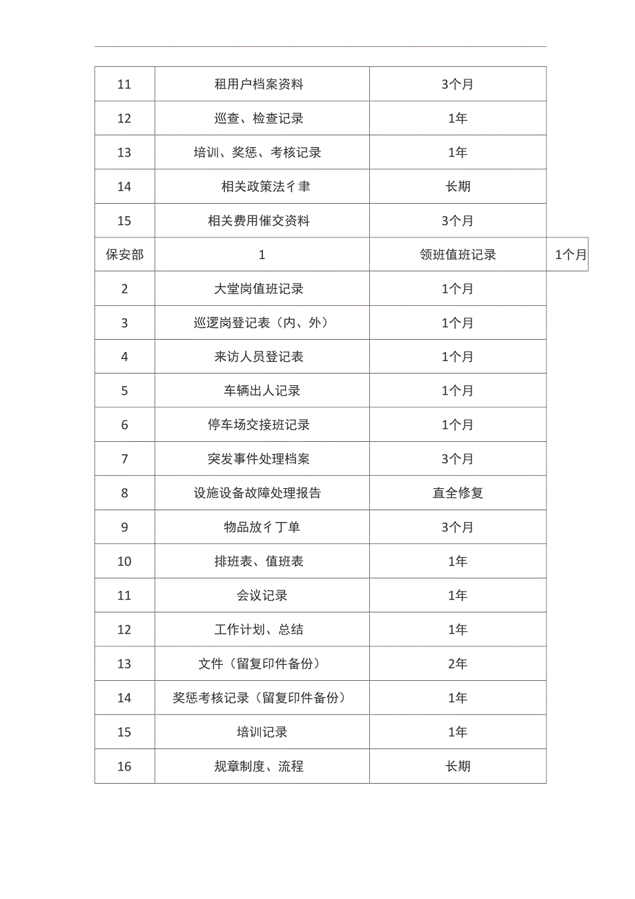 物业项目各部门档案目录及保存期限【最新版】_第3页