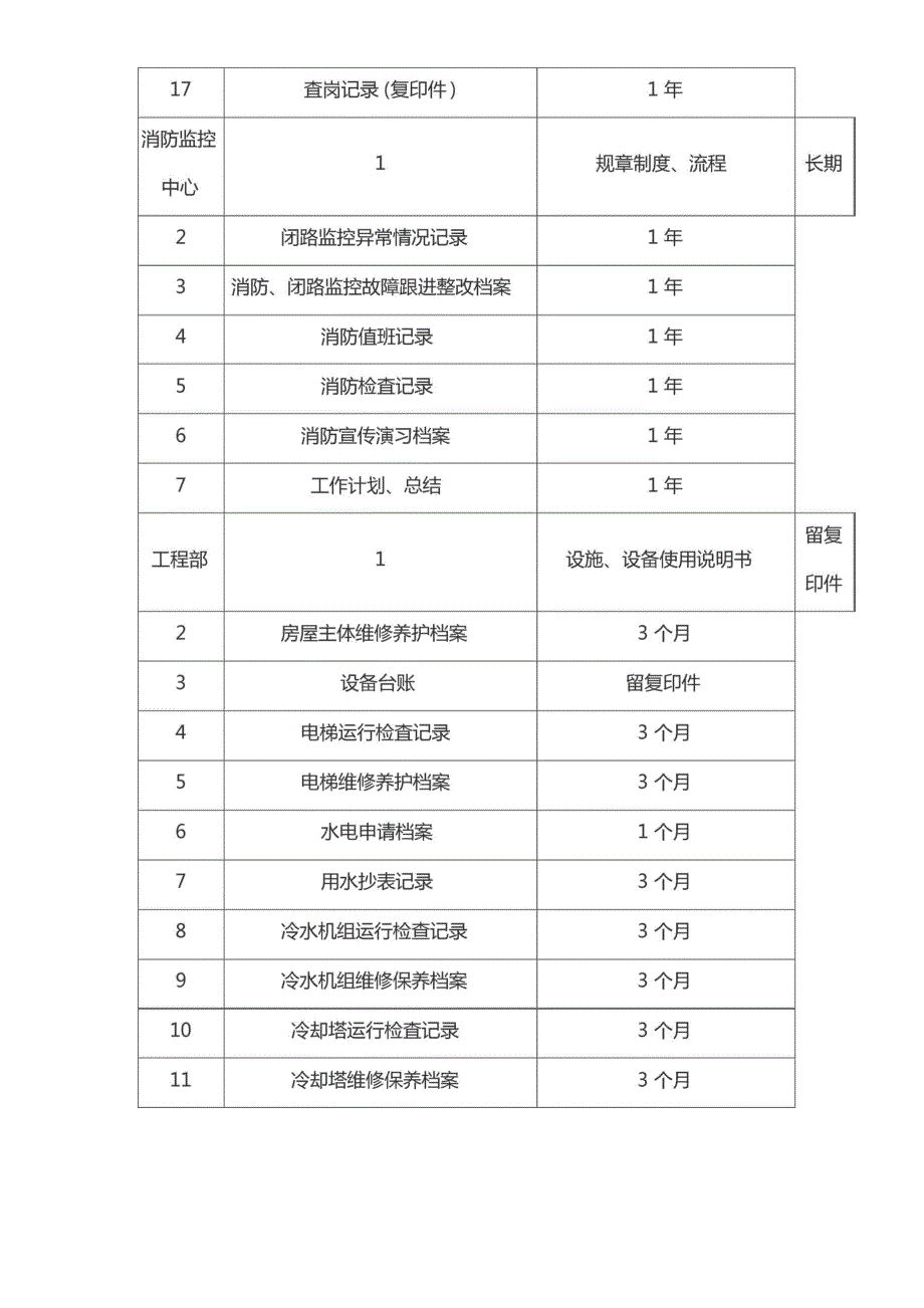 物业项目各部门档案目录及保存期限【最新版】_第4页