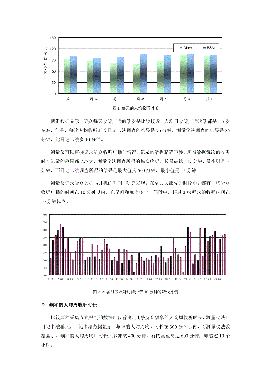 赛立信广播收听测量仪(BSM)和日记卡调查的数据比较(收听率)_第2页