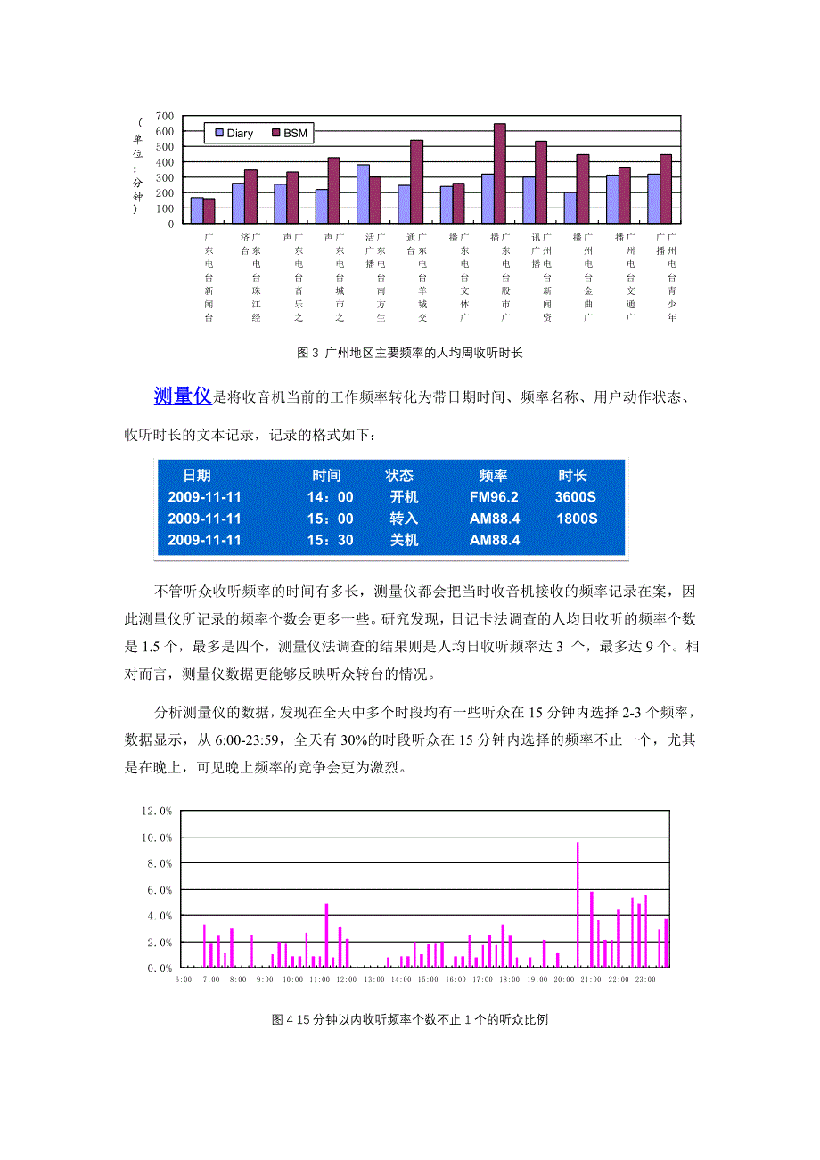 赛立信广播收听测量仪(BSM)和日记卡调查的数据比较(收听率)_第3页