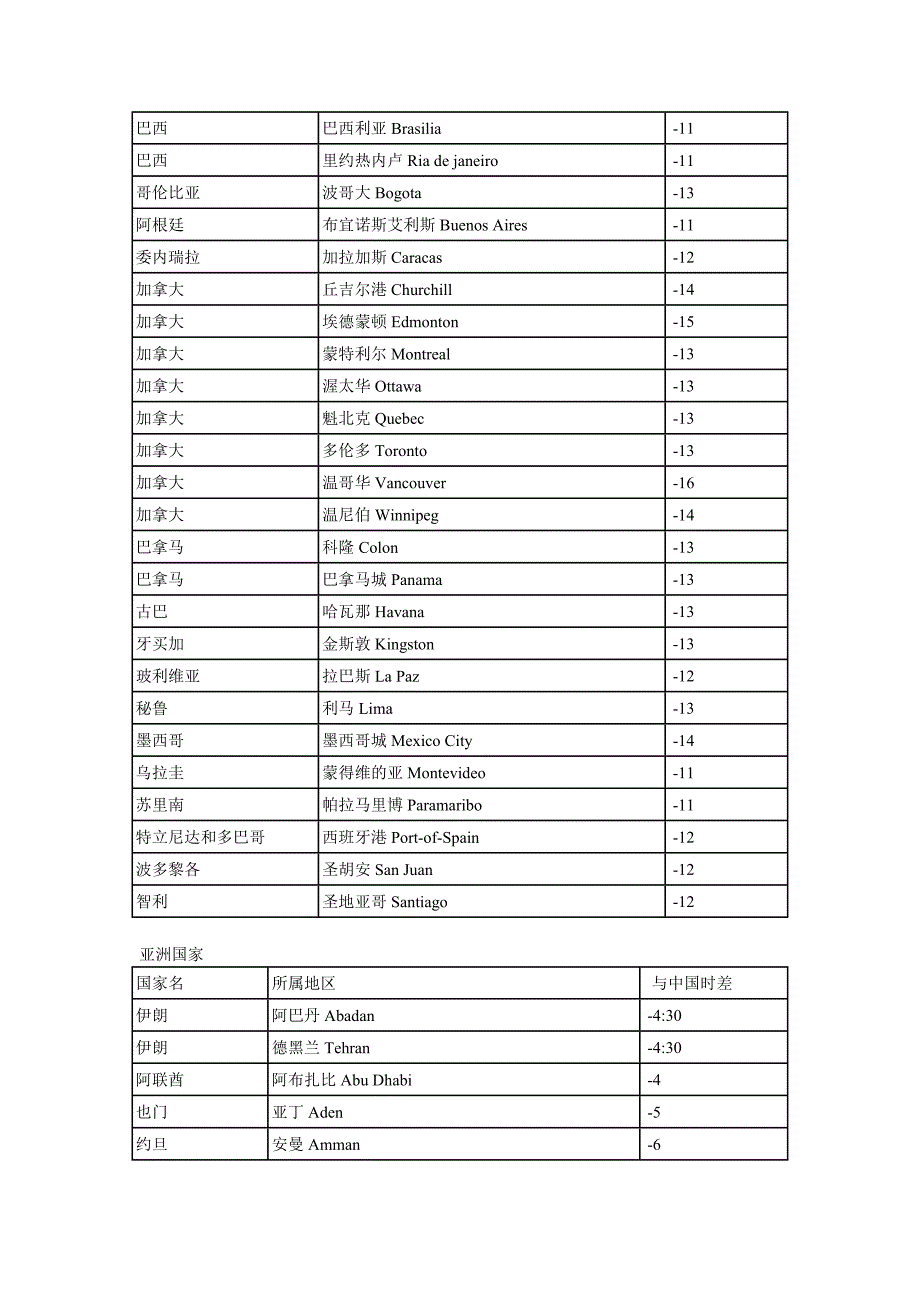 中国与世界各国时差对照表.doc_第2页