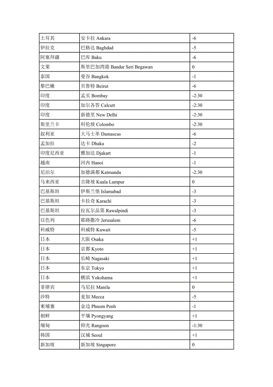 中国与世界各国时差对照表.doc_第3页