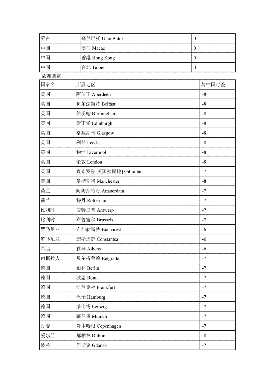 中国与世界各国时差对照表.doc_第4页