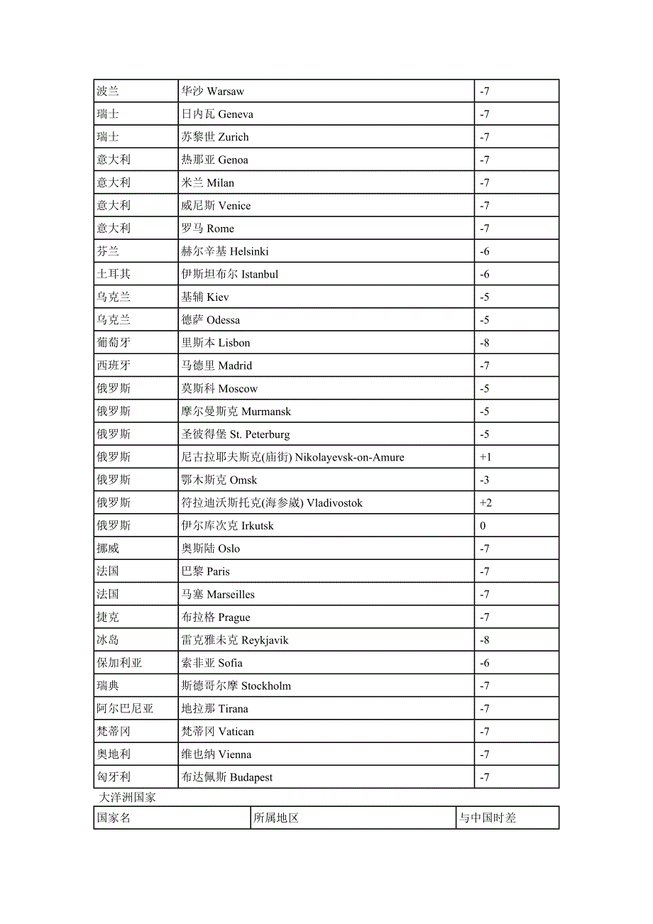 中国与世界各国时差对照表.doc_第5页