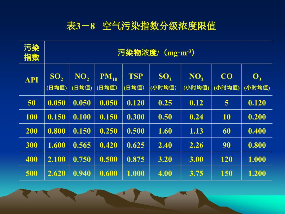 空气污染指数的计算ppt课件_第3页