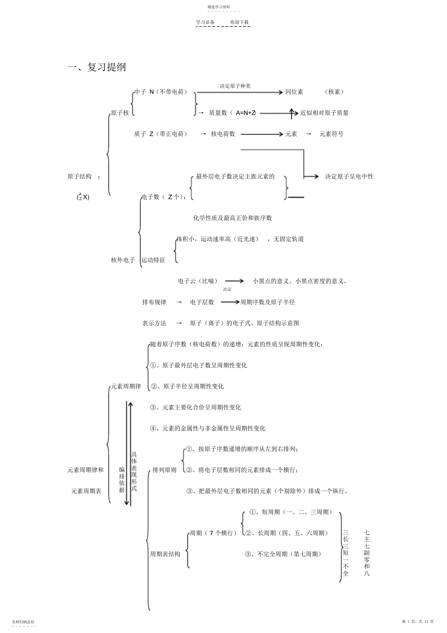 2022年元素周期表一轮复习知识点_第1页
