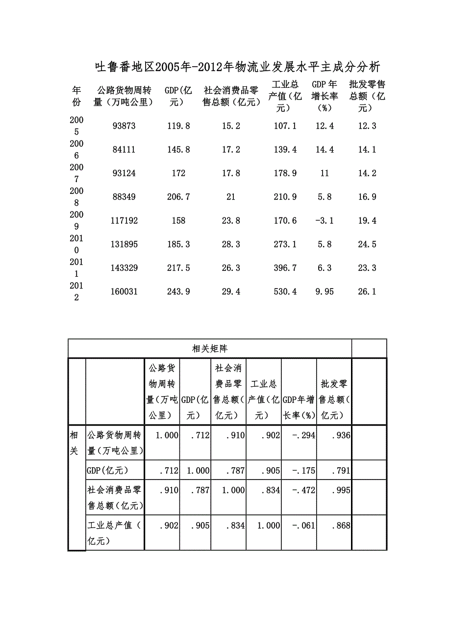 主成分分析法评价吐鲁番物流业发展水平_第1页