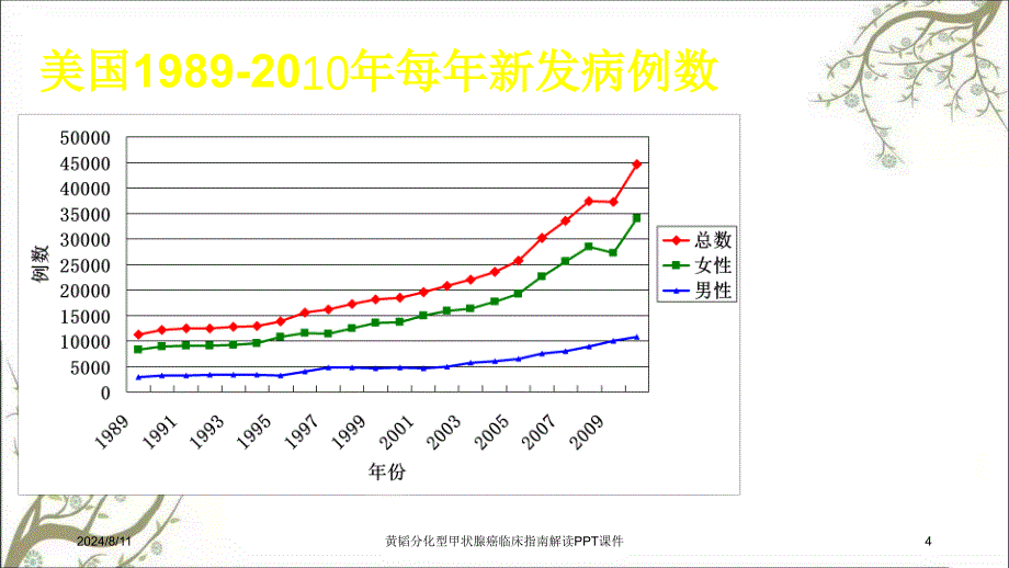 黄韬分化型甲状腺癌临床指南解读PPT课件_第4页