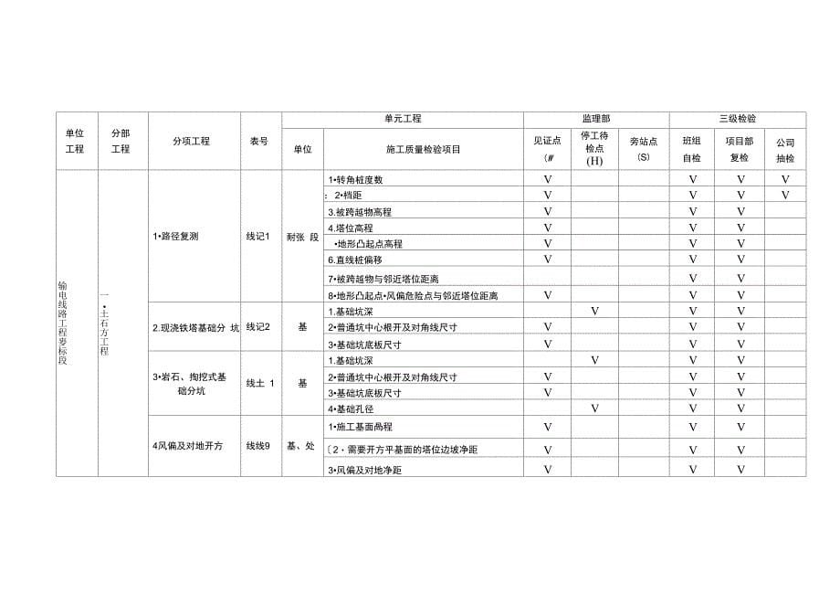 输电线路工程施工质量检验项目划分表及编制说明_第5页