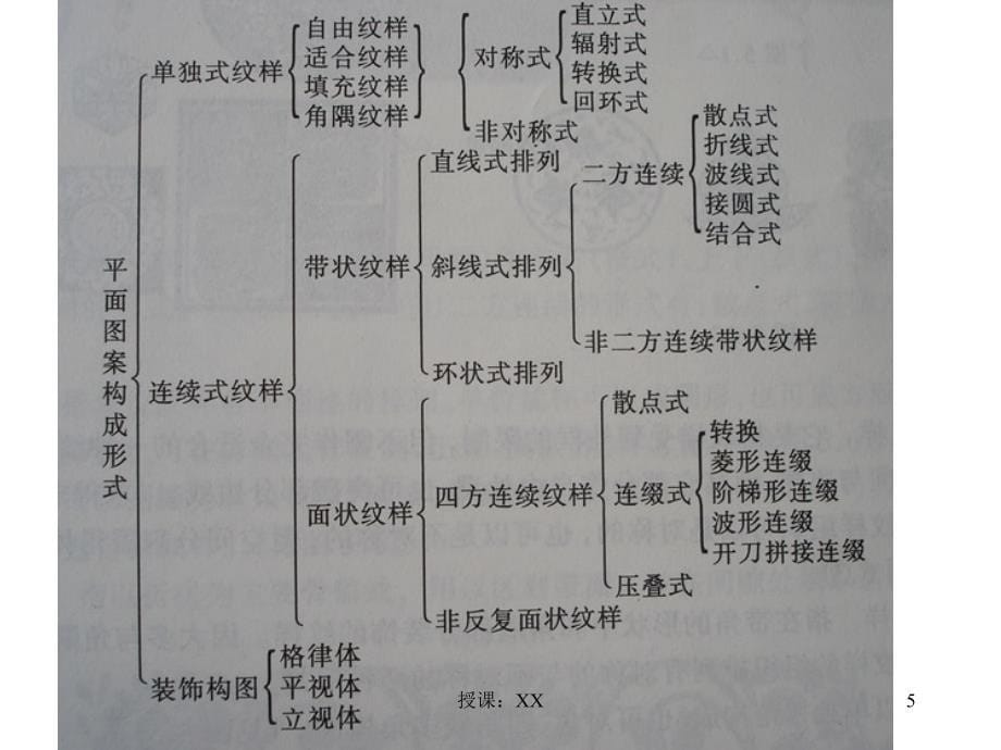 各朝代的典型纹样及图案的构成形式课堂PPT_第5页