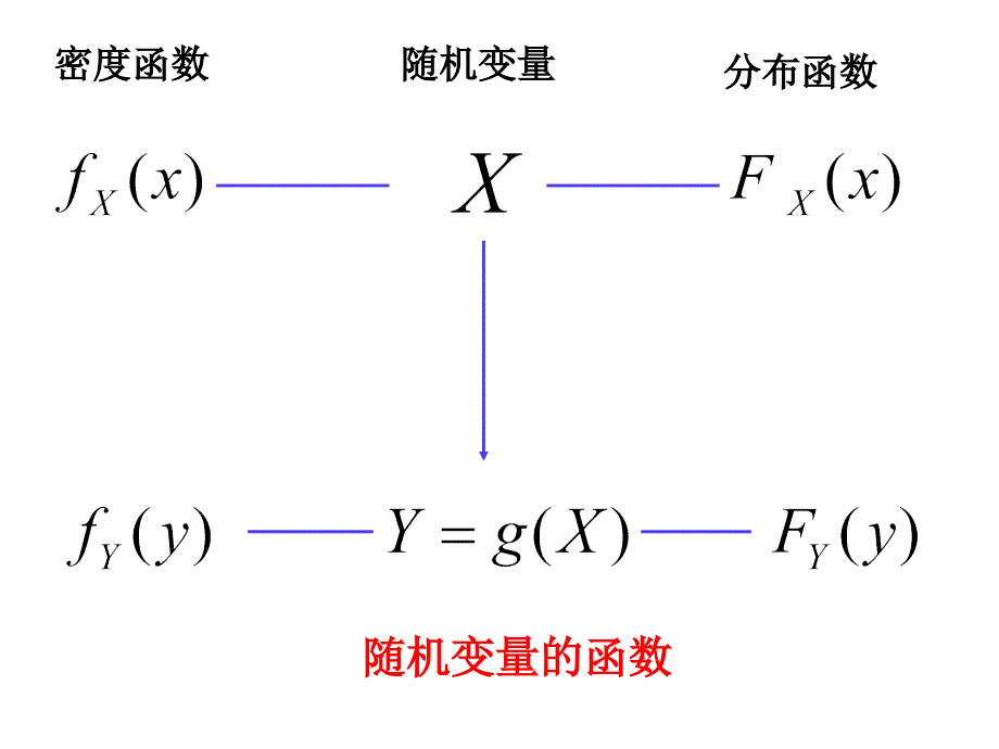 概率论与数理统计：4随机变量函数的分布_第3页