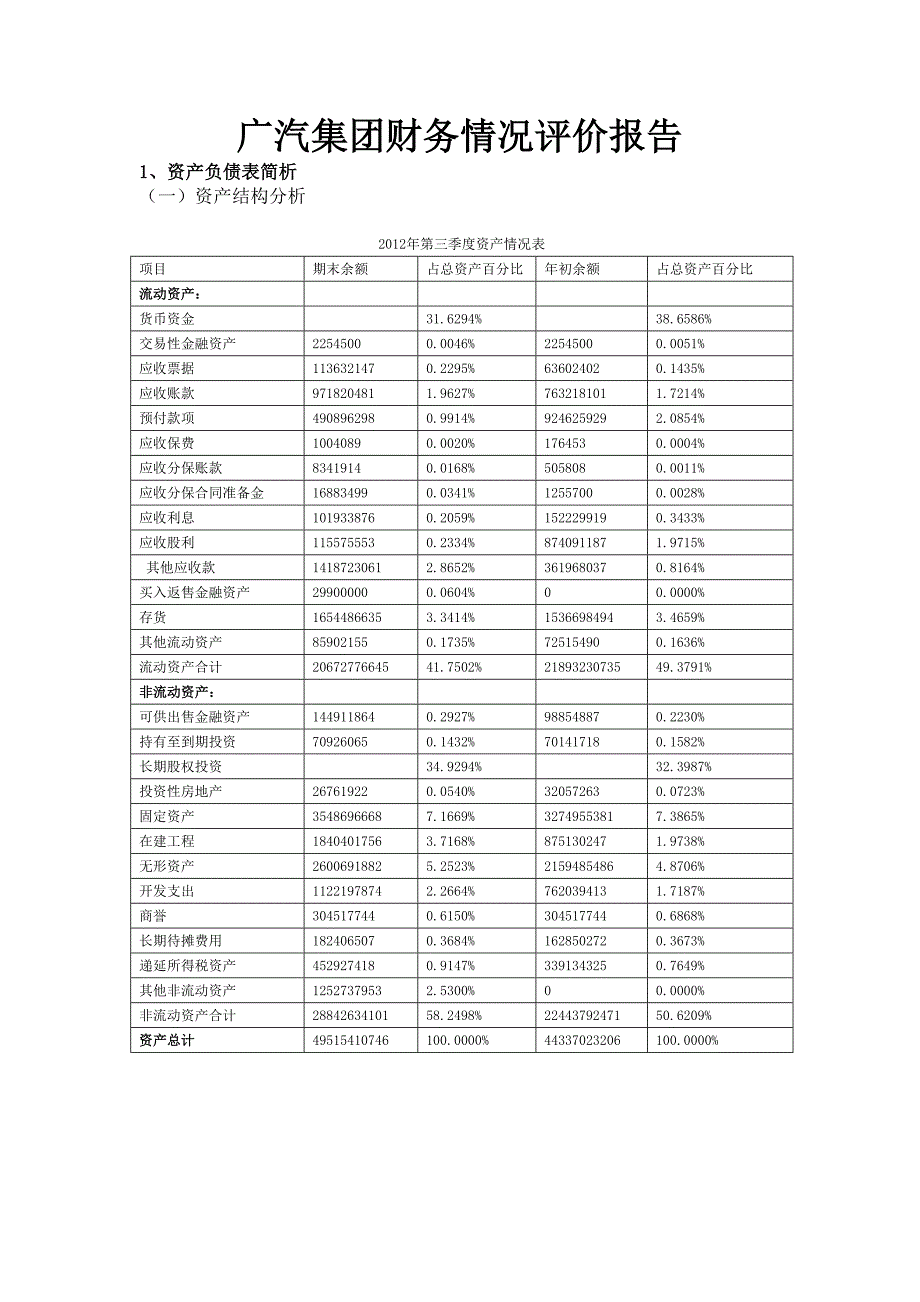 广汽集团财务情况评价报告_第1页