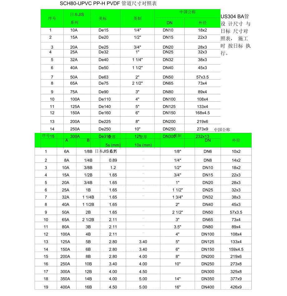 BA管、SCH80规格表_第1页