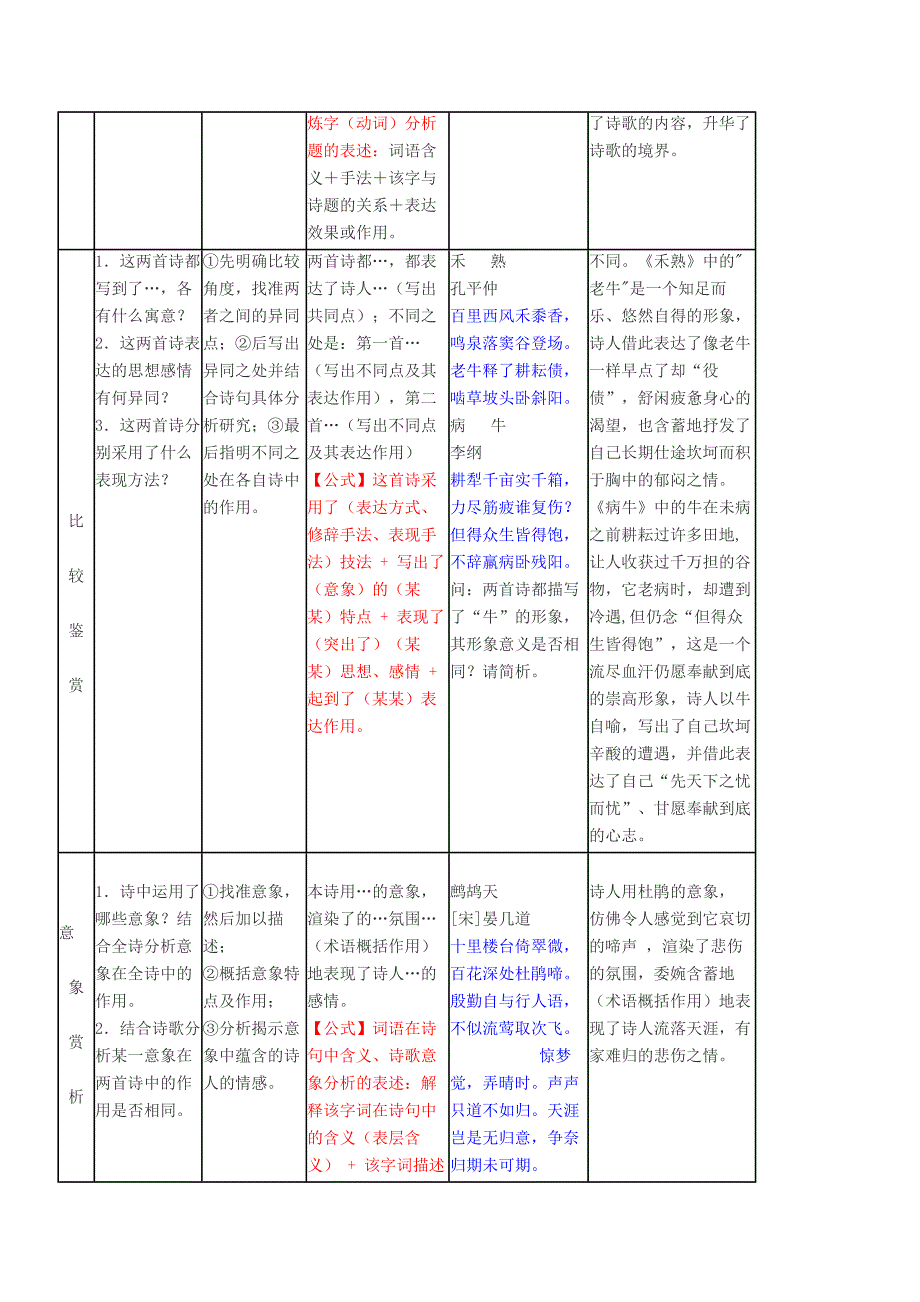 高考语文古诗歌鉴赏万能答题公式+诗歌鉴赏专项练习.doc_第3页