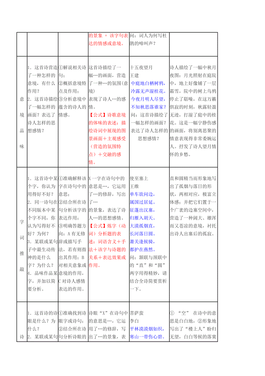 高考语文古诗歌鉴赏万能答题公式+诗歌鉴赏专项练习.doc_第4页