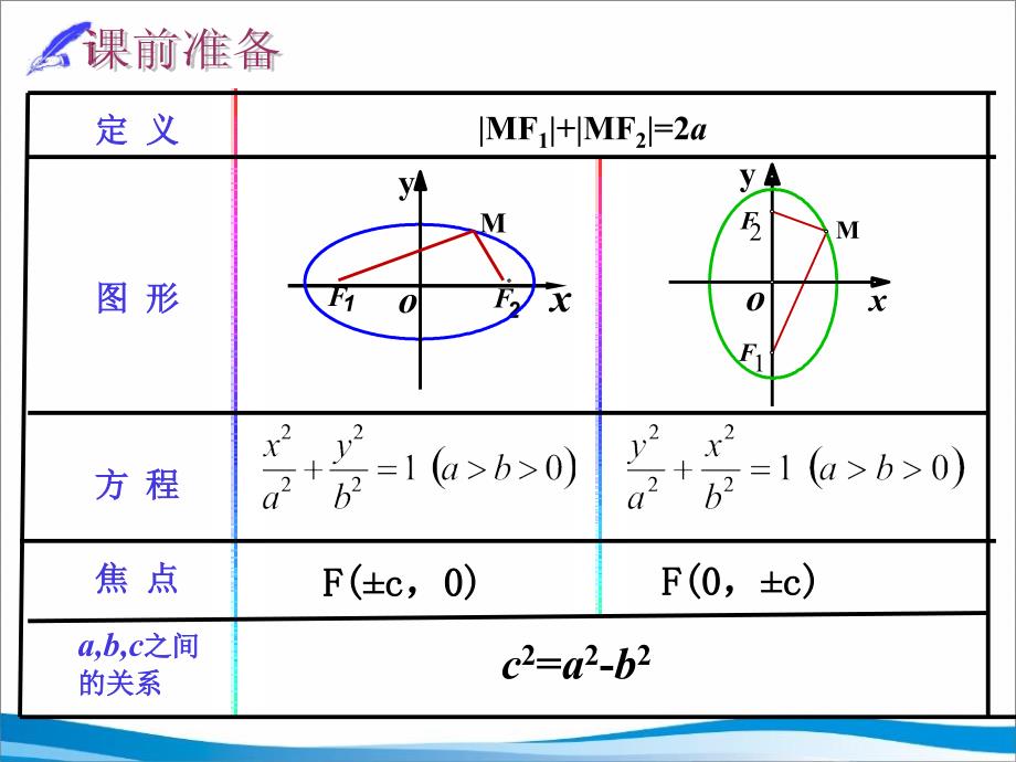 21-222椭圆的简单几何性质第一课时_第3页