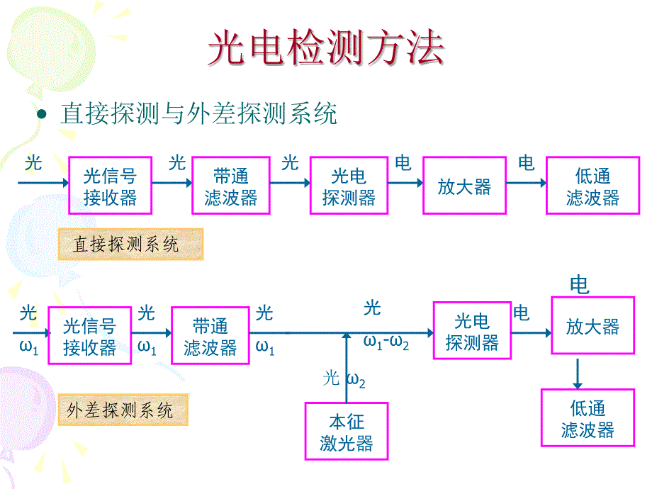 光电检测直接外差探测课件_第2页