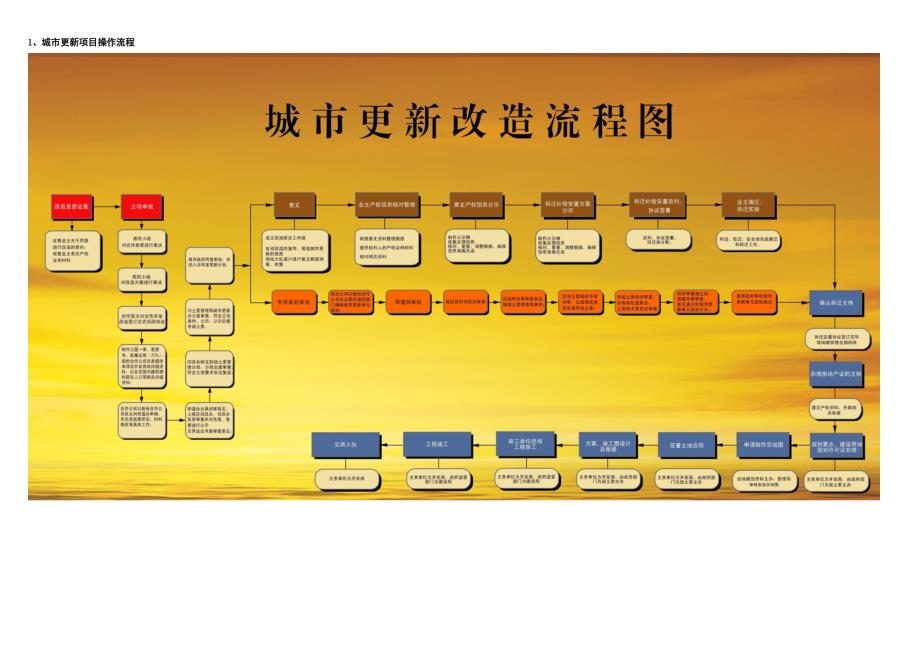 城市更新改造流程_第1页