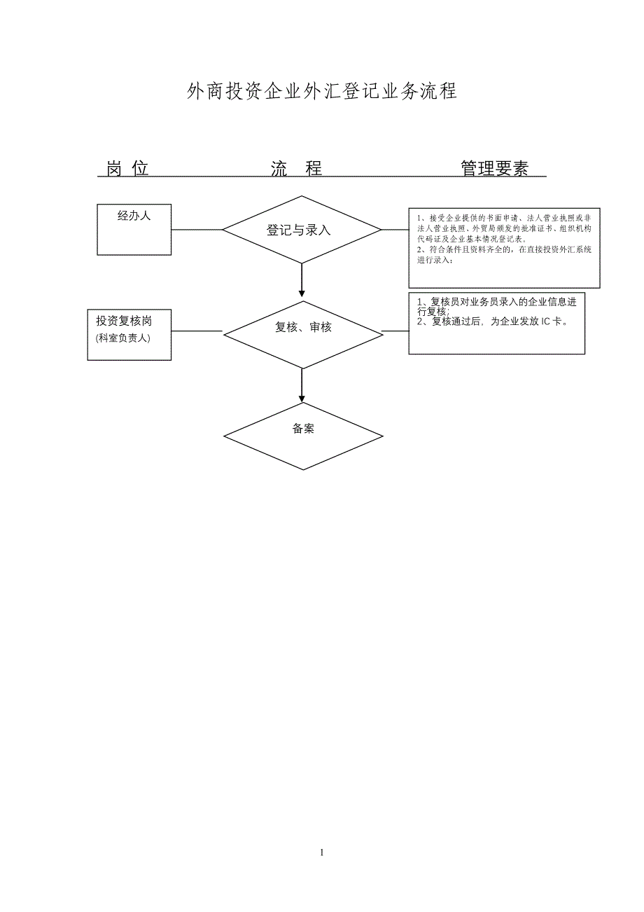 外商投资企业外汇登记业务流程_第1页