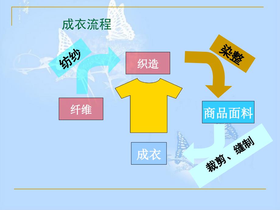 服装基础知识培训之面料篇解析_第3页