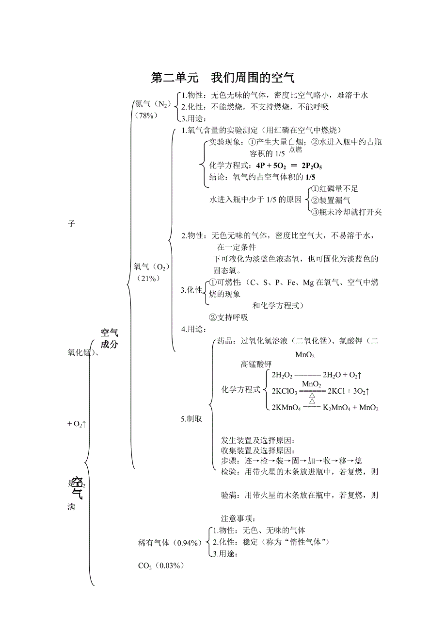 第二单元我们周围的空气知识网络_第1页