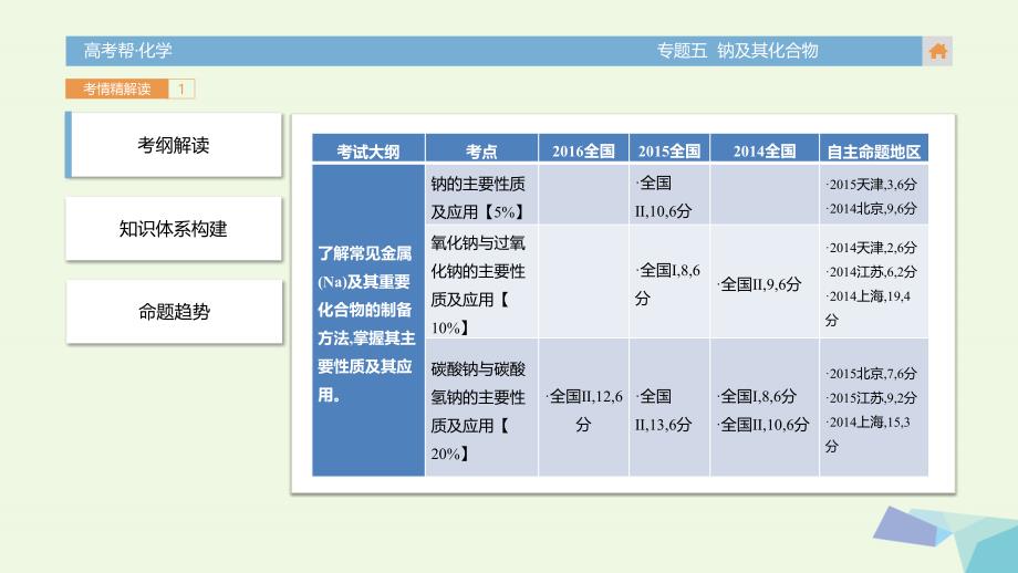 高考化学一轮总复习 专题5 钠及其化合物课件[共48页]_第3页